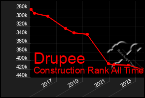 Total Graph of Drupee