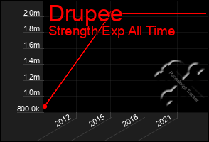 Total Graph of Drupee