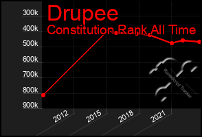 Total Graph of Drupee