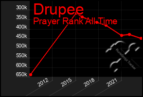 Total Graph of Drupee