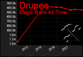 Total Graph of Drupee