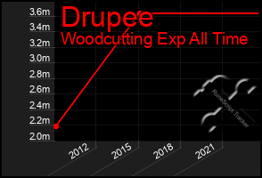 Total Graph of Drupee