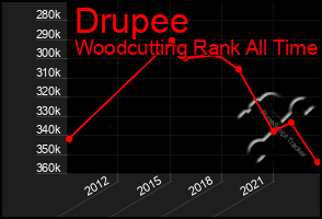 Total Graph of Drupee