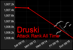 Total Graph of Druski