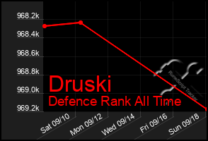 Total Graph of Druski