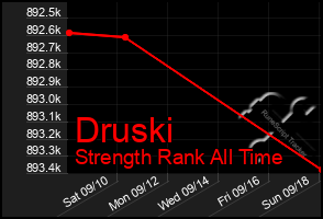 Total Graph of Druski