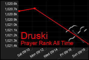 Total Graph of Druski