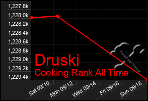 Total Graph of Druski