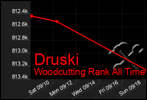 Total Graph of Druski