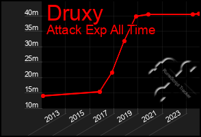 Total Graph of Druxy