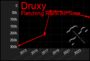 Total Graph of Druxy