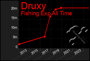 Total Graph of Druxy