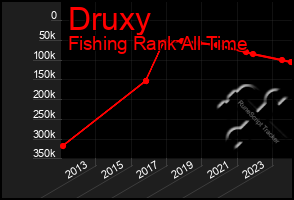 Total Graph of Druxy