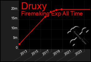 Total Graph of Druxy