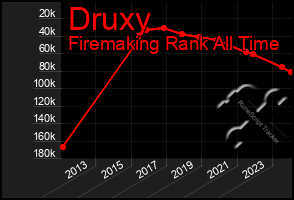 Total Graph of Druxy