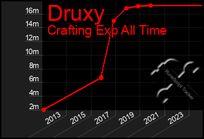 Total Graph of Druxy