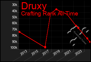 Total Graph of Druxy