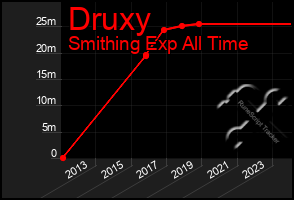 Total Graph of Druxy