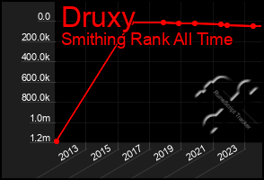 Total Graph of Druxy