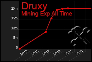 Total Graph of Druxy