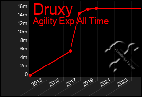 Total Graph of Druxy