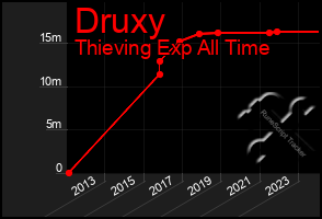 Total Graph of Druxy