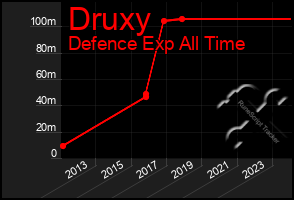 Total Graph of Druxy