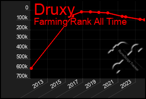 Total Graph of Druxy