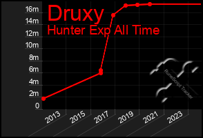 Total Graph of Druxy