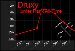 Total Graph of Druxy