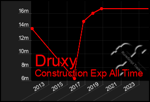 Total Graph of Druxy