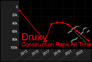 Total Graph of Druxy