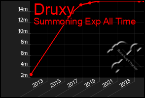 Total Graph of Druxy