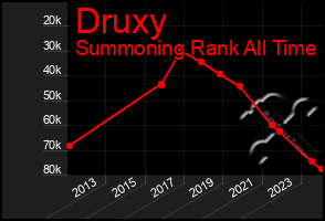 Total Graph of Druxy