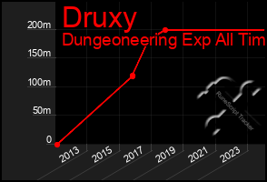 Total Graph of Druxy