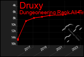 Total Graph of Druxy