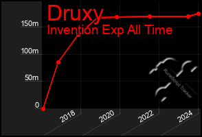 Total Graph of Druxy