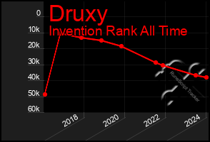 Total Graph of Druxy