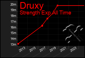 Total Graph of Druxy