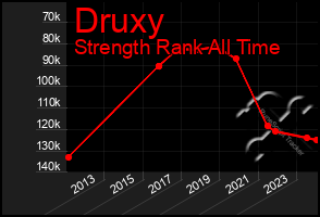 Total Graph of Druxy