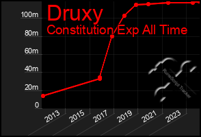 Total Graph of Druxy