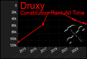 Total Graph of Druxy