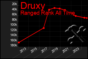 Total Graph of Druxy