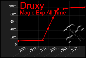 Total Graph of Druxy