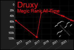 Total Graph of Druxy