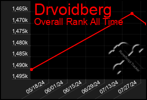 Total Graph of Drvoidberg