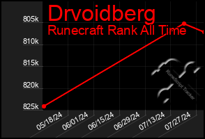 Total Graph of Drvoidberg