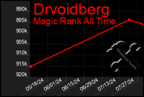 Total Graph of Drvoidberg