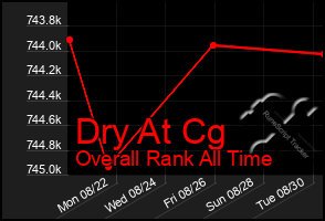 Total Graph of Dry At Cg