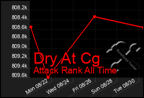 Total Graph of Dry At Cg